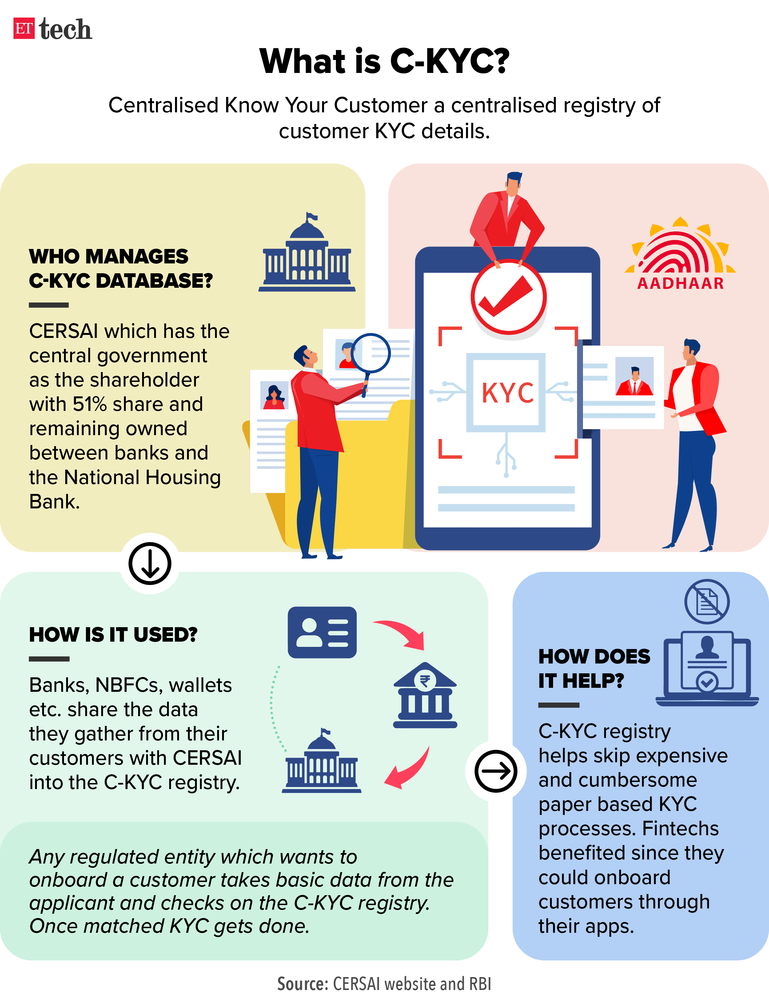 What is C KYC_Graphic_ETTECH